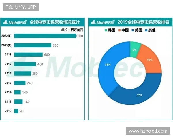 《电竞赛事热潮持续升温 电竞行业未来发展趋势与机遇分析》